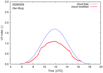 UV index for Den Burg of 09 March 2026