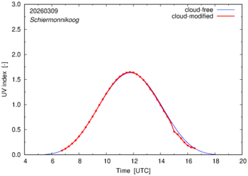 UV index for Schiermonnikoog of 09 March 2026