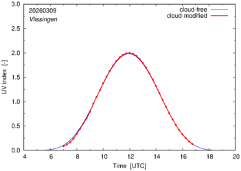 UV index for Vlissingen of 09 March 2026