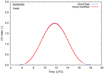UV index for Vaals of 09 March 2026