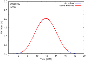 UV index for Ukkel of 09 March 2026