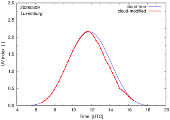 UV index for Luxemburg of 09 March 2026
