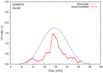 UV index for De Bilt of 10 March 2026