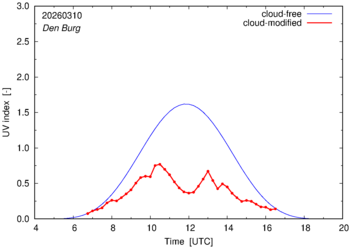 UV index for Den Burg of 10 March 2026
