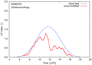 UV index for Schiermonnikoog of 10 March 2026