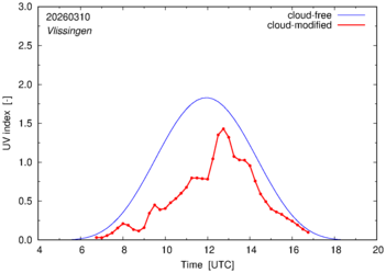 UV index for Vlissingen of 10 March 2026