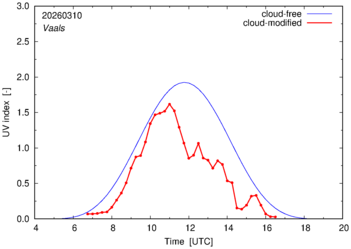UV index for Vaals of 10 March 2026