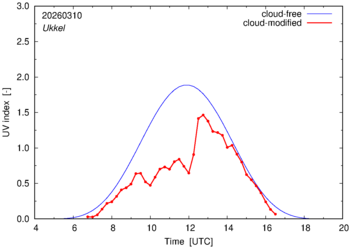 UV index for Ukkel of 10 March 2026