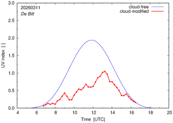 UV index for De Bilt of 11 March 2026