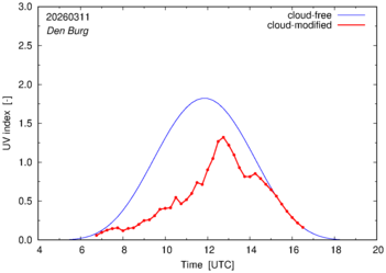 UV index for Den Burg of 11 March 2026