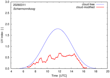 UV index for Schiermonnikoog of 11 March 2026