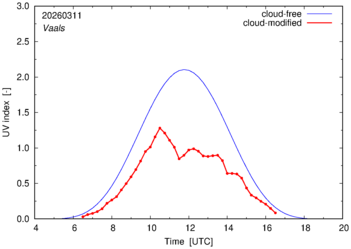 UV index for Vaals of 11 March 2026
