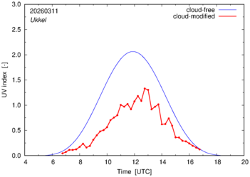 UV index for Ukkel of 11 March 2026