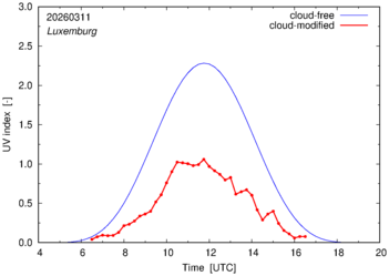 UV index for Luxemburg of 11 March 2026