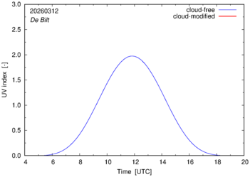 UV index for De Bilt of 12 March 2026