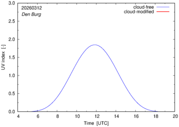 UV index for Den Burg of 12 March 2026