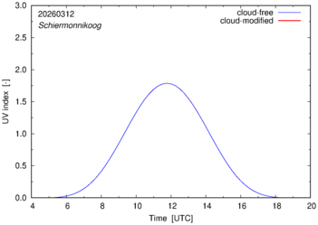UV index for Schiermonnikoog of 12 March 2026