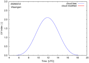 UV index for Vlissingen of 12 March 2026