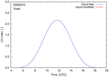 UV index for Vaals of 12 March 2026