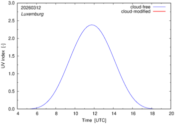 UV index for Luxemburg of 12 March 2026