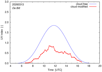 UV index for De Bilt of 13 March 2026