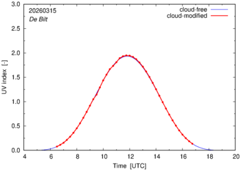 UV index for De Bilt of 15 March 2026