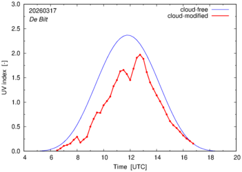 UV index for De Bilt of 17 March 2026
