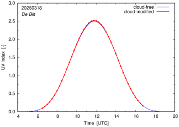 UV index for De Bilt of 18 March 2026