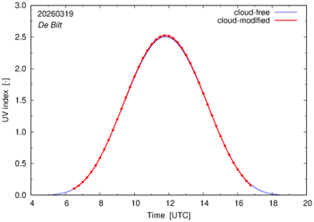 UV index for De Bilt of 19 March 2026