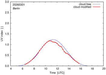 UV index for Berlin of 01 March 2026
