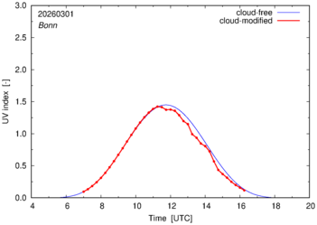 UV index for Bonn of 01 March 2026