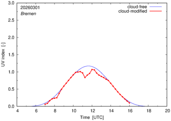 UV index for Bremen of 01 March 2026
