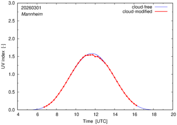 UV index for Mannheim of 01 March 2026