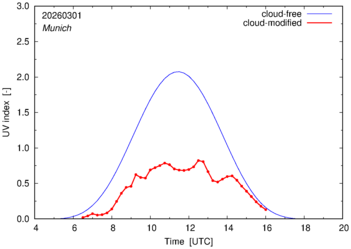 UV index for Munich of 01 March 2026