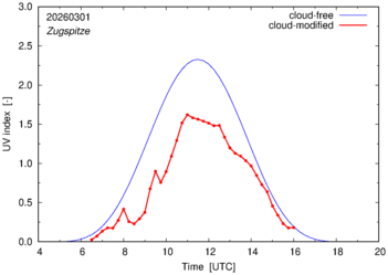 UV index for Zugspitze of 01 March 2026