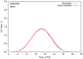 UV index for Berlin of 02 March 2026