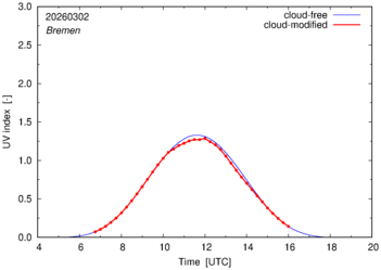 UV index for Bremen of 02 March 2026