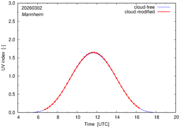 UV index for Mannheim of 02 March 2026
