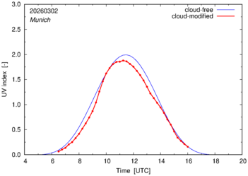 UV index for Munich of 02 March 2026