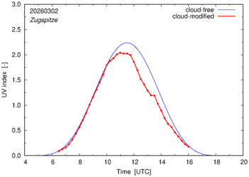 UV index for Zugspitze of 02 March 2026