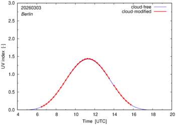 UV index for Berlin of 03 March 2026