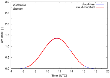 UV index for Bremen of 03 March 2026