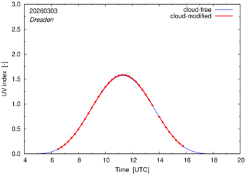 UV index for Dresden of 03 March 2026