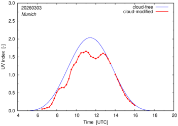 UV index for Munich of 03 March 2026