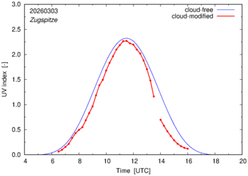 UV index for Zugspitze of 03 March 2026