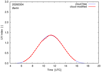 UV index for Berlin of 04 March 2026