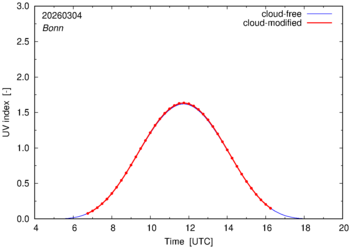 UV index for Bonn of 04 March 2026
