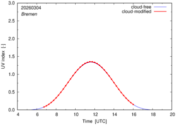 UV index for Bremen of 04 March 2026