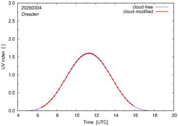UV index for Dresden of 04 March 2026
