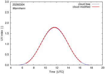UV index for Mannheim of 04 March 2026